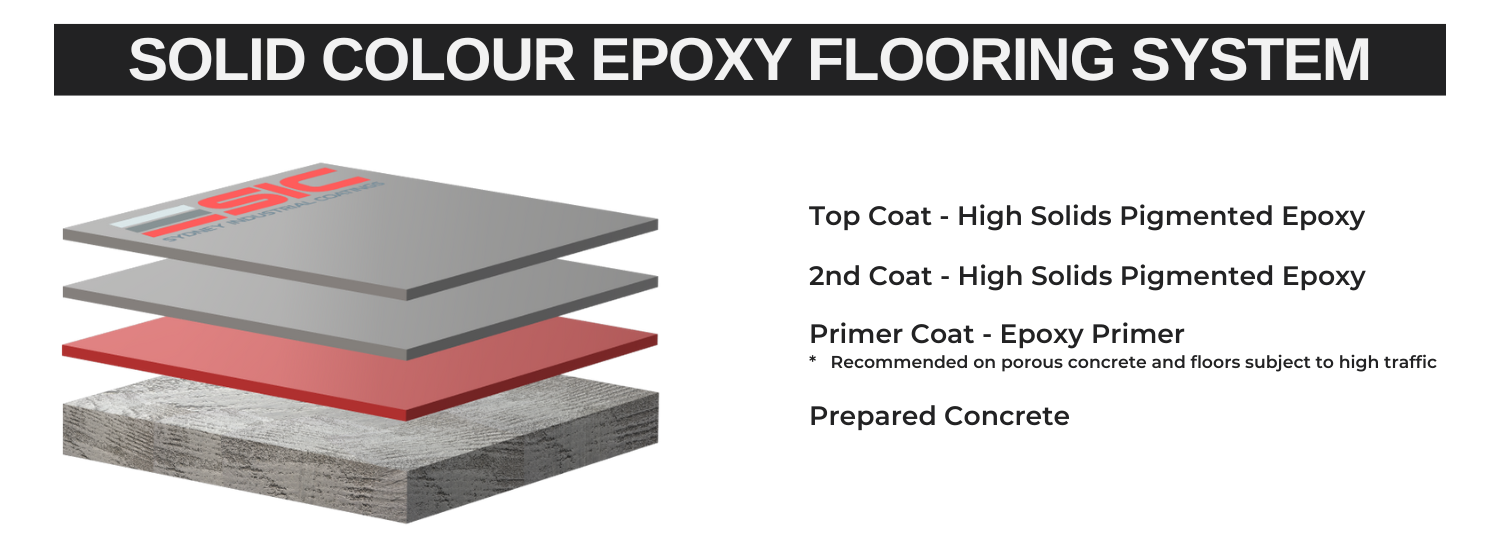 Diagram showing layers in SIC's Solid Colour Epoxy Flooring System