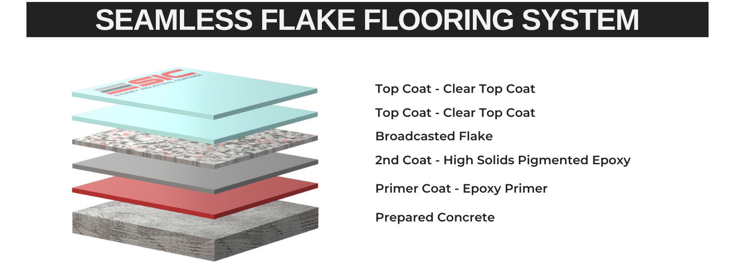 SIC Epoxy Flake Flooring Layers